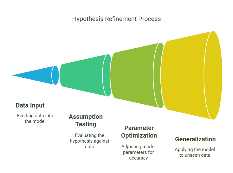 hypothesis refinement process

