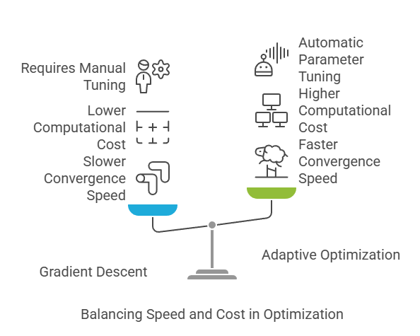 comparison between Gradient Descent and Adaptive Optimization