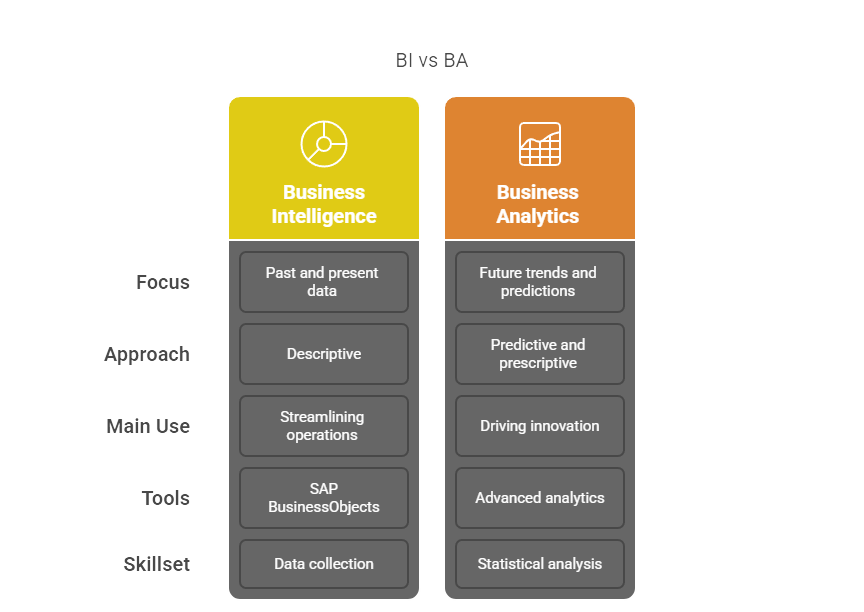 Image showing difference between Business Intelligence and Business Analytics