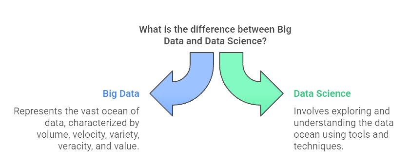Image showing the difference between Big Data and Data Science