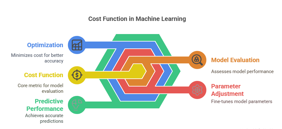 what is cost function in Machine Learning