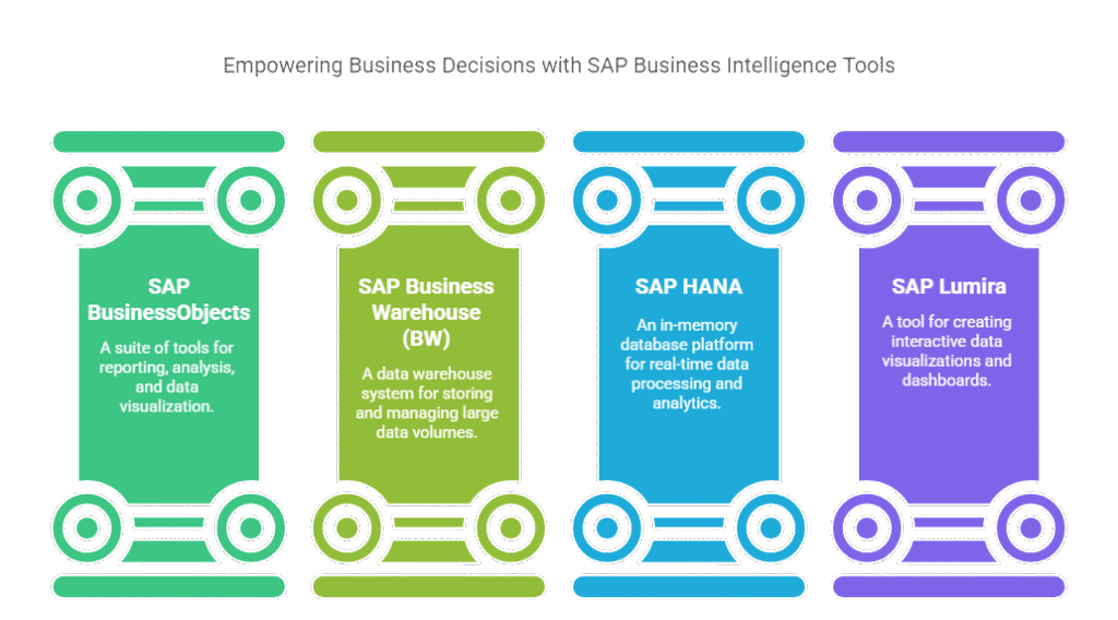 Image showing SAP BI tools 