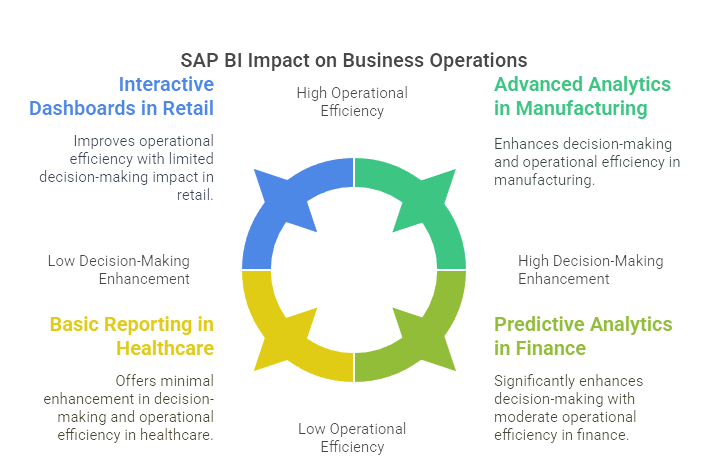 Image showing SAP BI Impact on Business Operations
