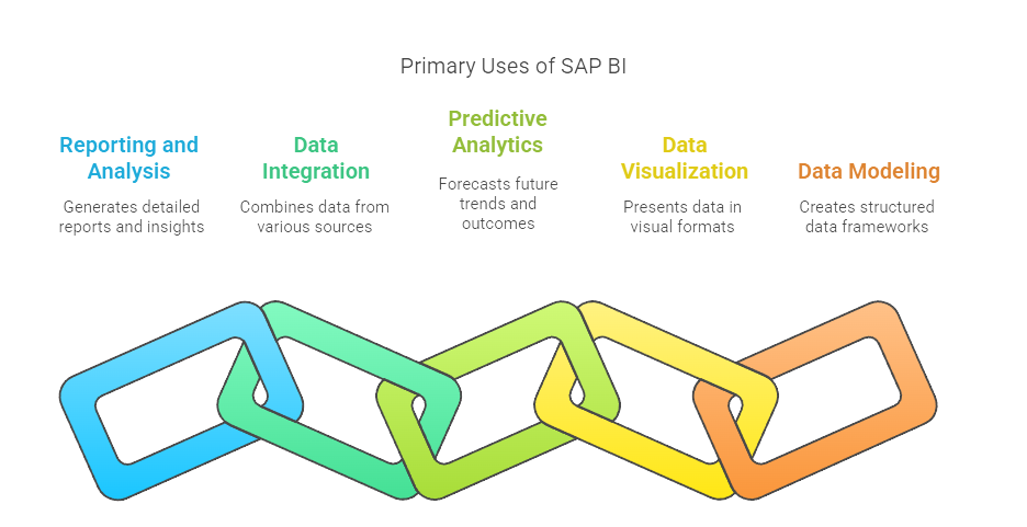 Image showing SAP BI Use cases