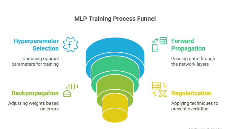  MLP Training Process Funnel