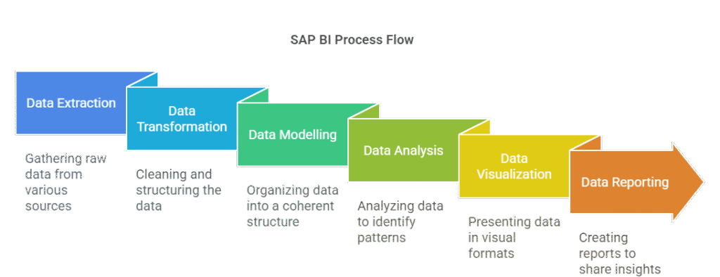 Image showing how does SAP BI Work