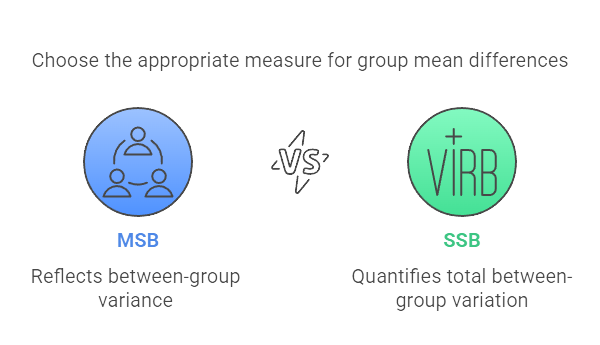  variance between groups
