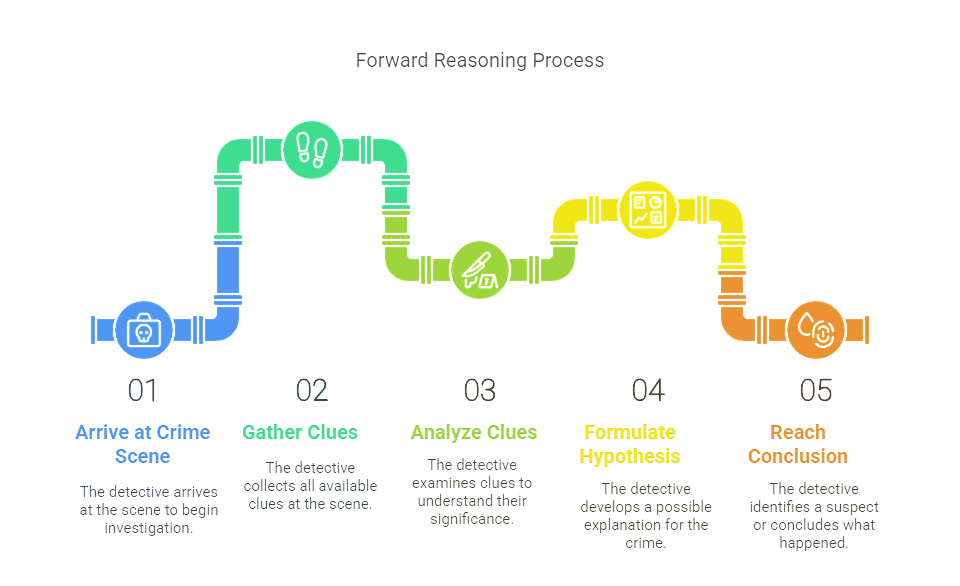 Forward Reasoning Process
