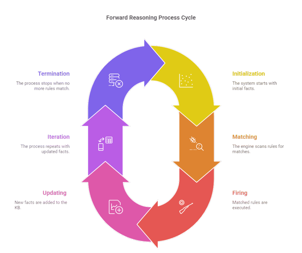 Forward Reasoning Cycle