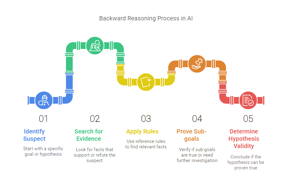 Backward Reasoning Process in AI
