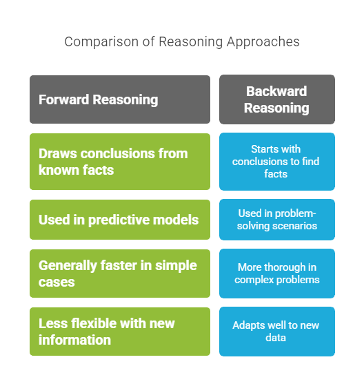  difference between Forward Reasoning and Backward Reasoning in AI
