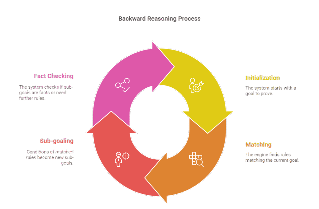  Backward Reasoning Process Cycle