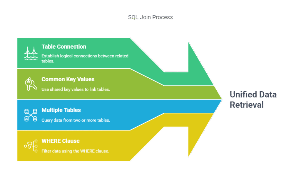 SQL JOIN Process

