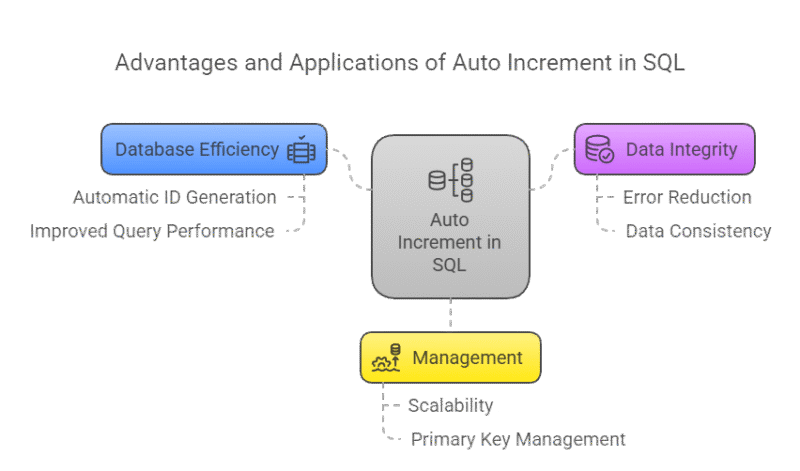 Auto Increment in SQL: Automate Your Table Entries Like a Pro
