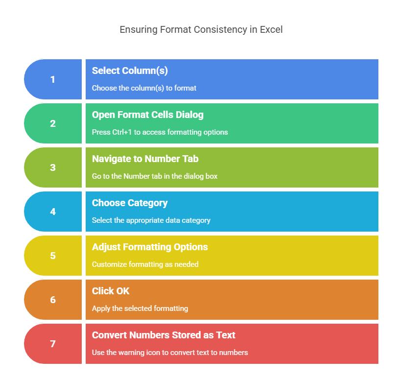 steps to ensure consistency in Excel