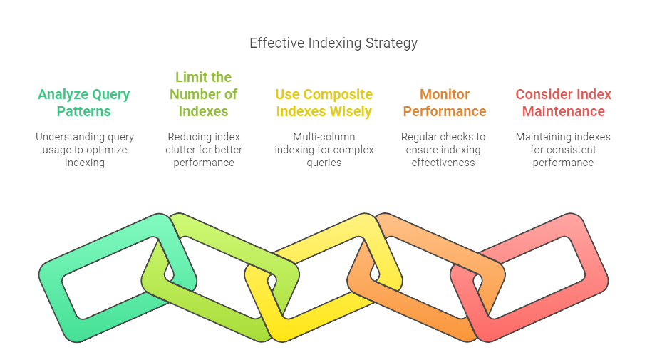 effective database indexing strategies
