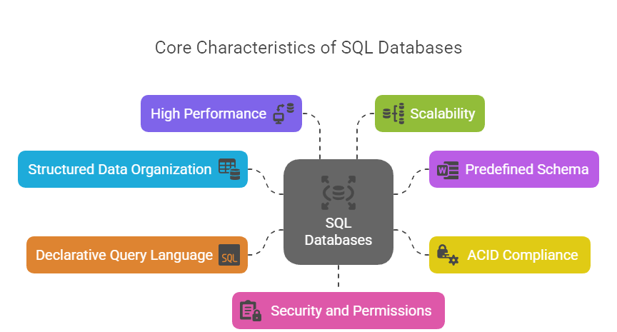 core characteristics of SQL Database