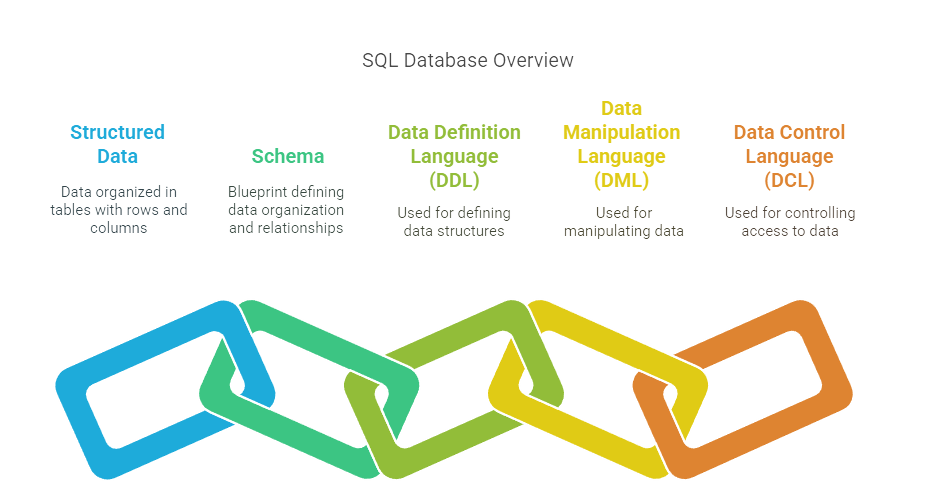 SQL Database Overview